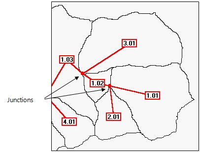 Junctions