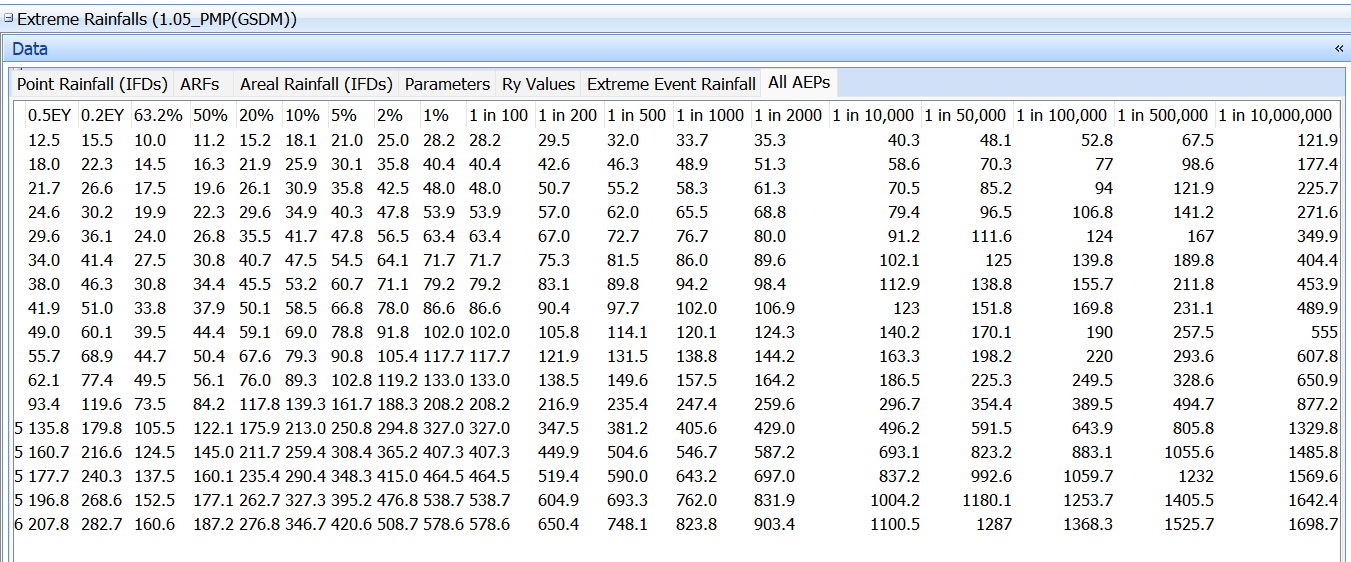 Interpolated Rainfall Depths