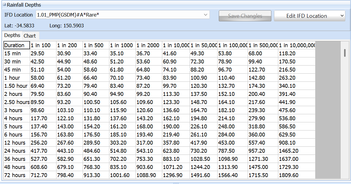 Areal Rainfall Sync'ed to Storm Generator Tab