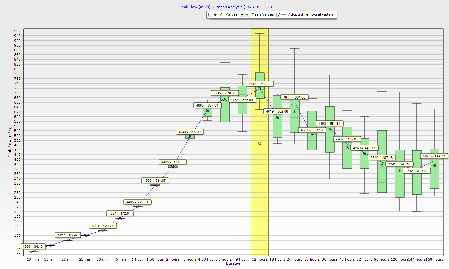 1% AEP Critical Duration Analysis
