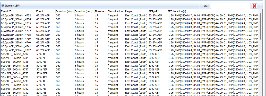 Storms for Standard to Extreme AEPs