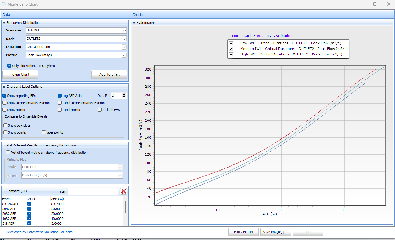 Low, Medium and High IWL Comparison